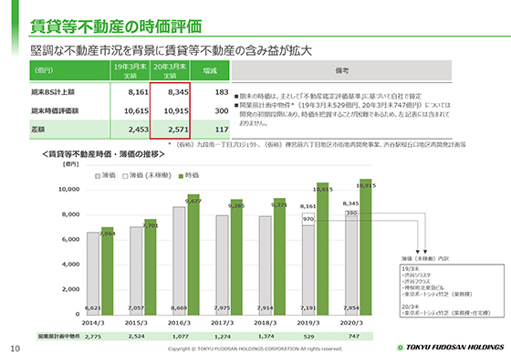 賃貸等不動産の時価評価