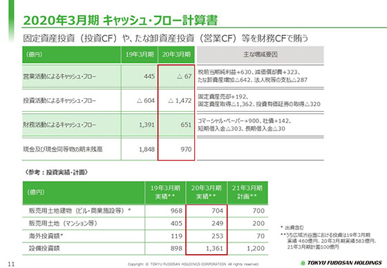 2020年3月期 キャッシュ・フロー計算書