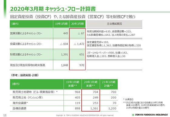 2020年3月期 キャッシュ・フロー計算書