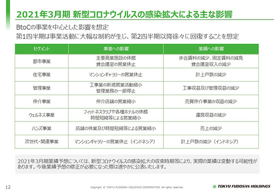 2021年3月期 新型コロナウイルスの感染拡大による主な影響