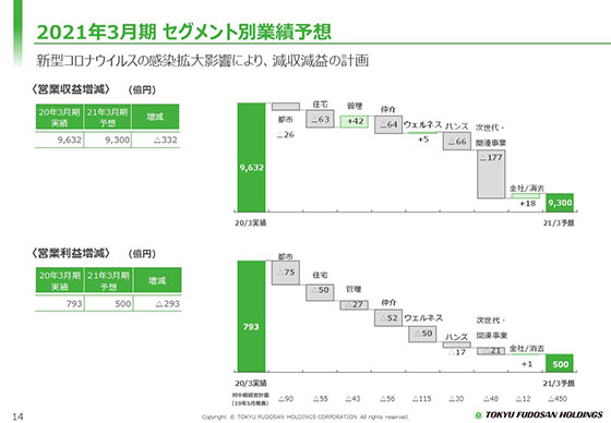 2021年3月期 セグメント別業績予想