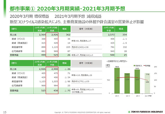 ① 2020年3月期実績・2021年3月期予想