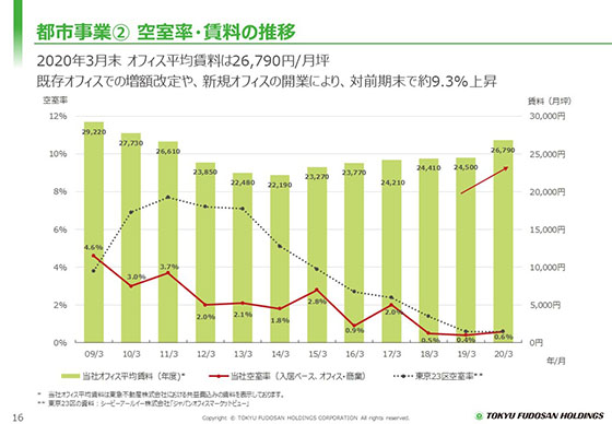 ② 空室率・賃料の推移
