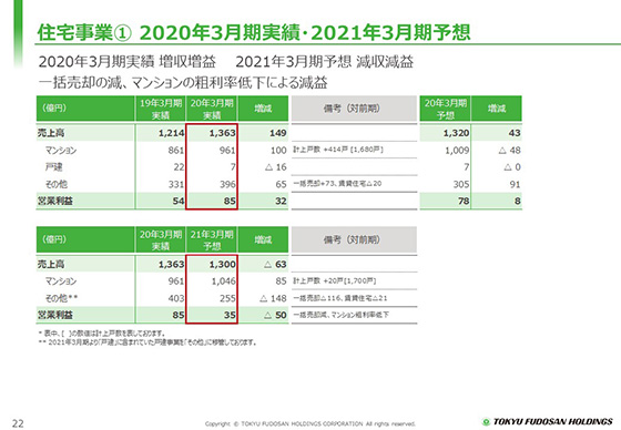 ① 2020年3月期実績・2021年3月期予想