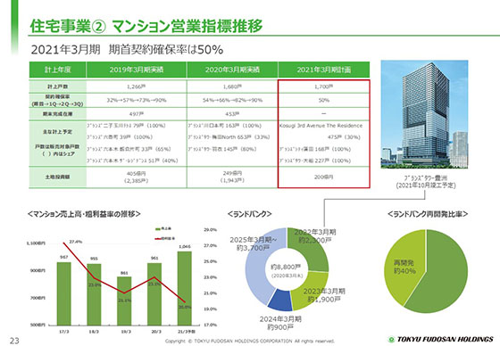 ② マンション営業指標推移