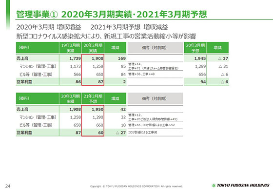 ① 2020 年 3 月期実績・ 2021 年 3 月期予想