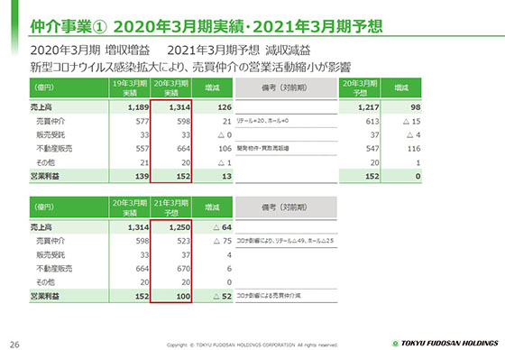 ① 2020年3月期実績・2021年3月期予想