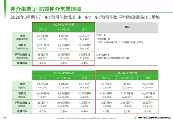 ② 売買仲介営業指標