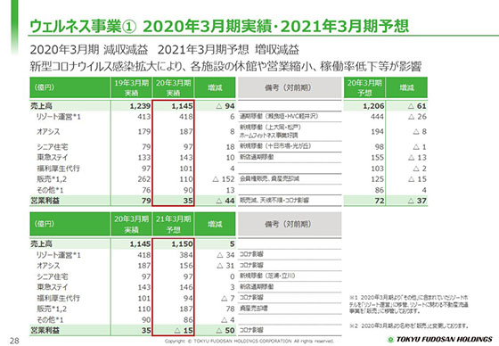 ① 2020年3月期実績・2021年3月期予想