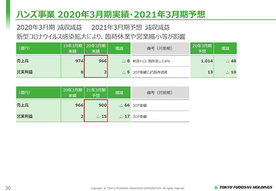 2020年3月期実績・2021年3月期予想