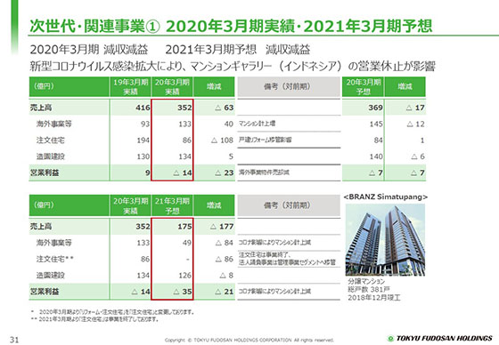 ① 2020年3月期実績・2021年3月期予想