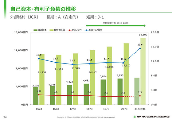 自己資本・有利子負債の推移