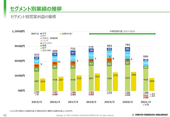 セグメント別業績の推移