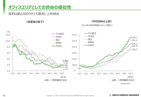 オフィスエリアとしての渋谷の優位性