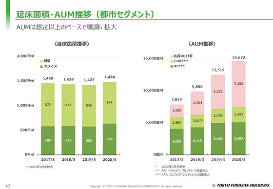 延床面積・AUM推移（都市セグメント）