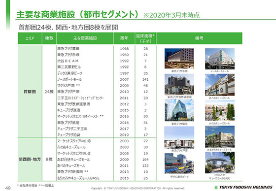 主要な商業施設（都市セグメント）