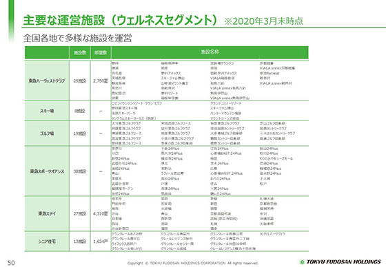 主要な運営施設（ウェルネスセグメント）