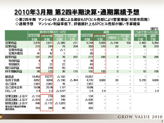 2010年3月期 第2四半期決算・通期業績予想
