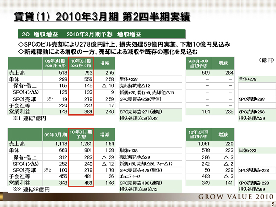 2010年3月期 第2四半期実績