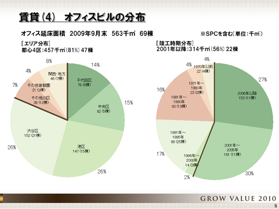 オフィスビルの分布