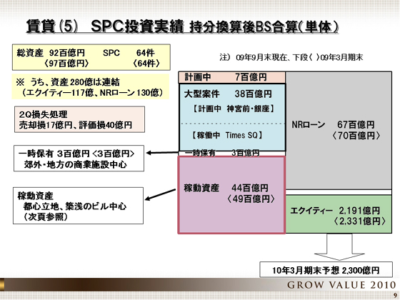 SPC投資実績 持分換算後BS合算(単体)