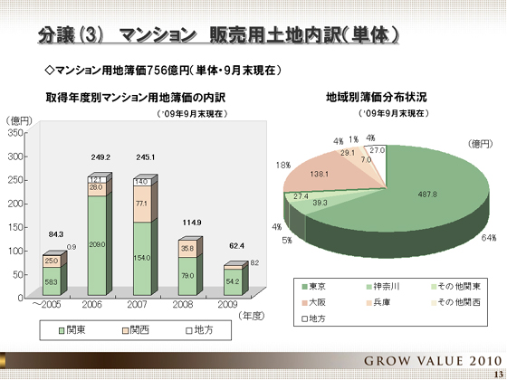 マンション 販売用土地内訳(単体)