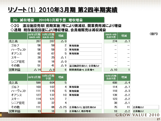 2010年3月期 第2四半期実績