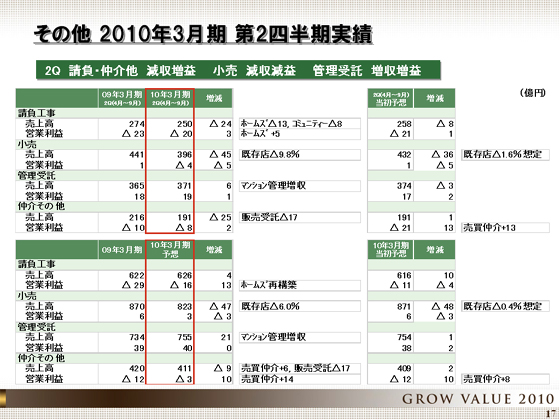 2010年3月期 第2四半期実績