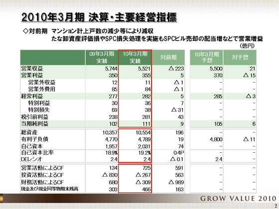 2010年3月期 決算・主要経営指標