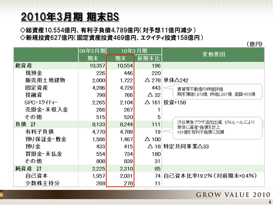 2010年3月期 期末BS