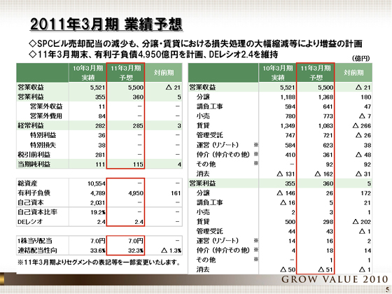 2011年3月期 業績予想