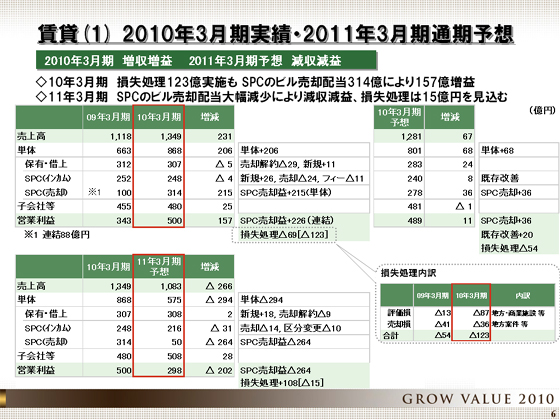 2010年3月期実績・2011年3月期通期予想