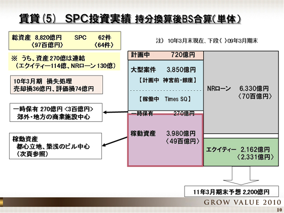 SPC
投資実績 持分換算後BS合算(単体)