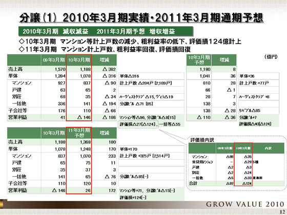 2010年3月期実績・2011年3月期通期予想