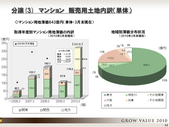 マンション 販売用土地内訳(単体)