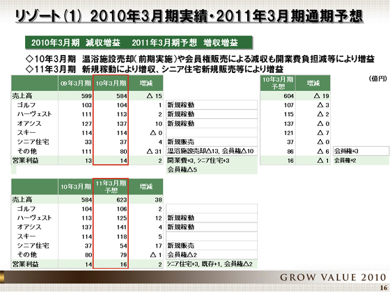 2010年3月期実績・2011年3月期通期予想