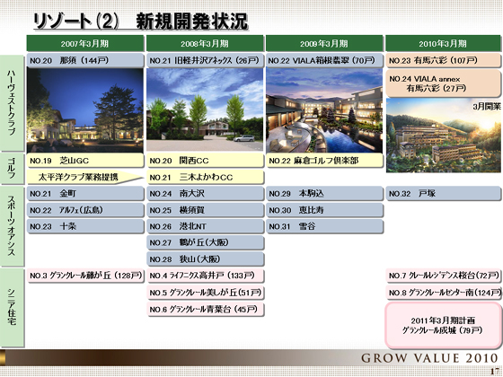 新規開発状況