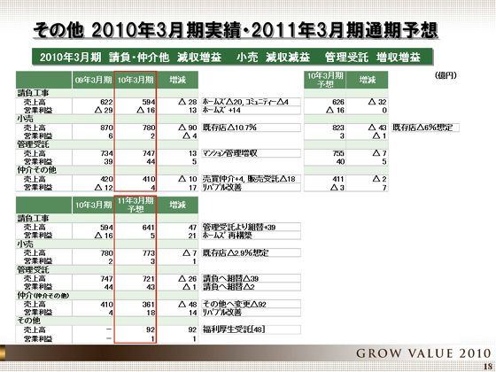 2010年3月期実績・2011年3月期通期予想