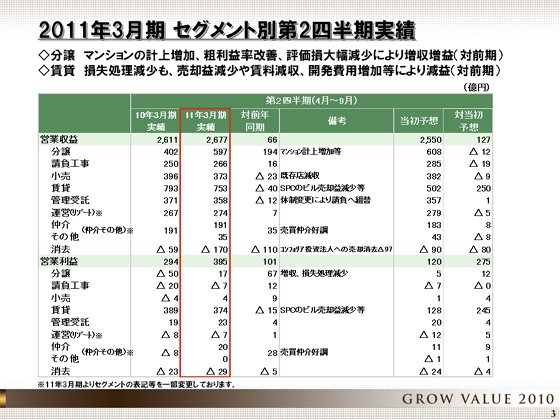 2011年3月期 セグメント別第2四半期実績