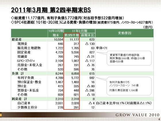 2011年3月期 第2四半期末BS