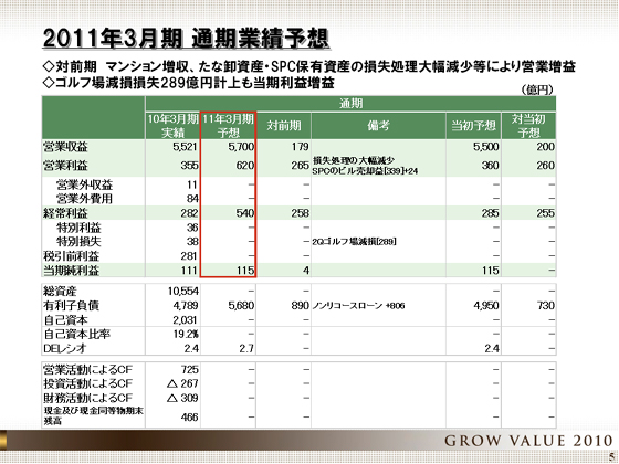 2011年3月期 通期業績予想