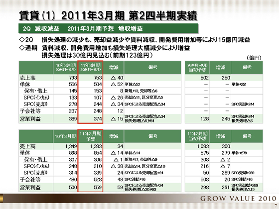 2011年3月期 第2四半期実績