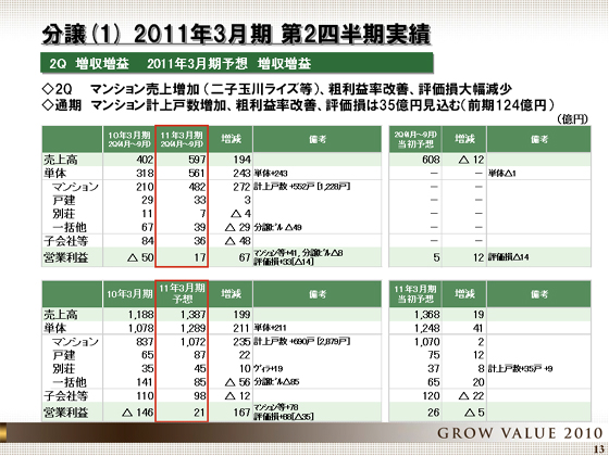 2011年3月期 第2四半期実績