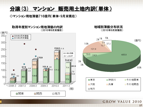 マンション 販売用土地内訳(単体)