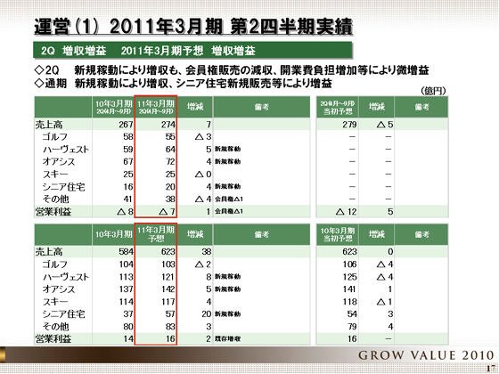 2011年3月期 第2四半期実績
