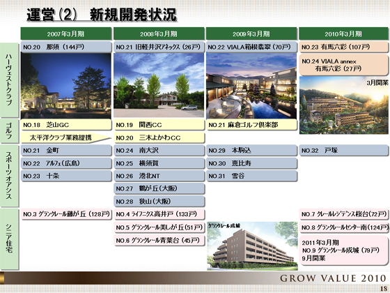 新規開発状況