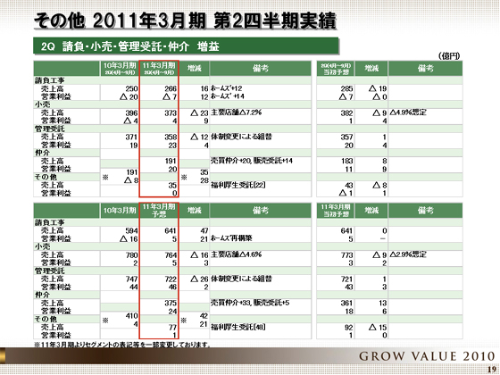 2011年3月期 第2四半期実績