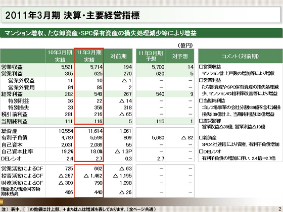 2011年3月期 決算・主要経営指標
