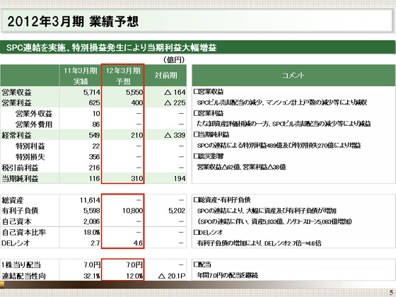 2012年3月期 業績予想