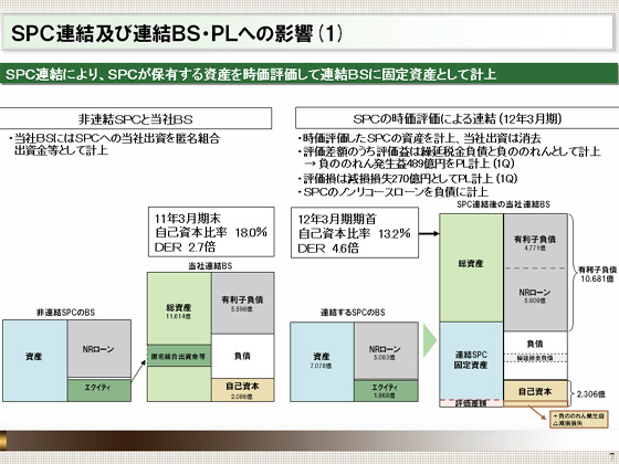 SPC連結及び連結BS・PLへの影響(1)